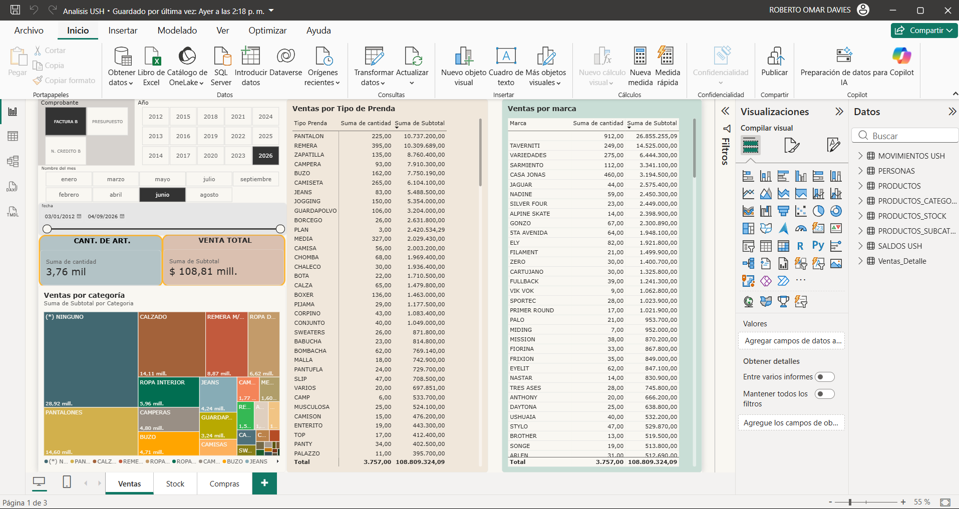 Dashboard Power BI Ushuaia